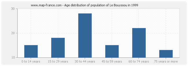 Age distribution of population of Le Bouyssou in 1999